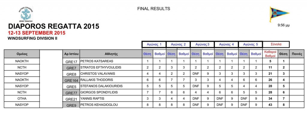 Diaporos regatta 2015 results